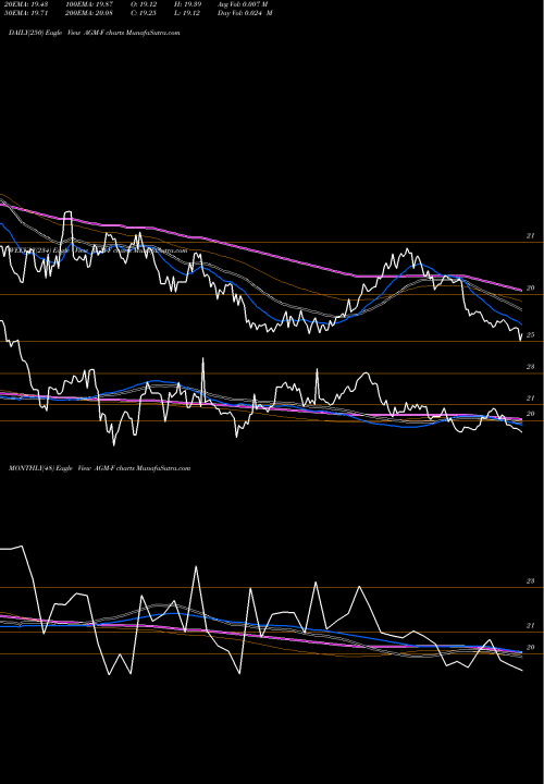 Trend of Federal Agricultural AGM-F TrendLines Federal Agricultural Mortgage Corp [Agm/Pf] AGM-F share NYSE Stock Exchange 