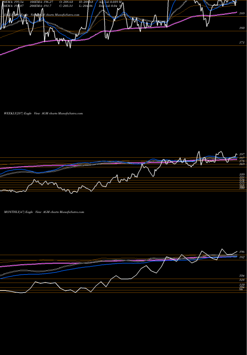 Trend of Federal Agricultural AGM TrendLines Federal Agricultural Mortgage Corporation AGM share NYSE Stock Exchange 