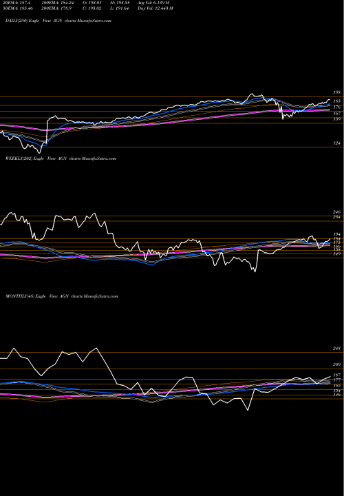 Trend of Allergan Plc AGN TrendLines Allergan Plc. AGN share NYSE Stock Exchange 