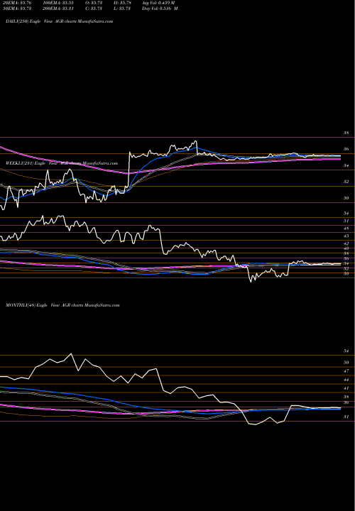 Trend of Avangrid Inc AGR TrendLines Avangrid, Inc. AGR share NYSE Stock Exchange 