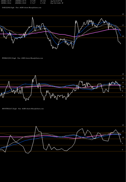 Trend of Adecoagro S AGRO TrendLines Adecoagro S.A. AGRO share NYSE Stock Exchange 