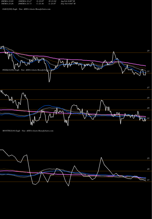 Trend of Armada Hoffler AHH-A TrendLines Armada Hoffler Pptys Inc [Ahh/Pa] AHH-A share NYSE Stock Exchange 