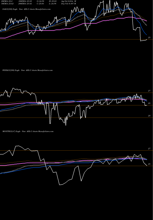 Trend of Aspen Ins AHL-C TrendLines Aspen Ins Pfd Inc AHL-C share NYSE Stock Exchange 
