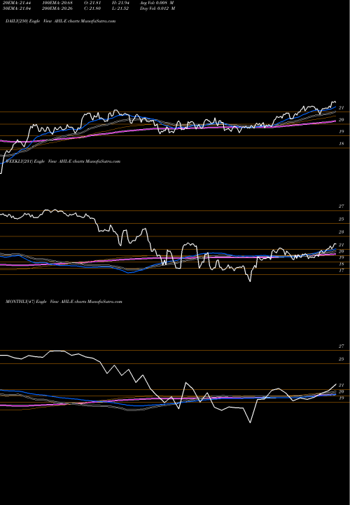 Trend of Aspen Insurance AHL-E TrendLines Aspen Insurance Holdings Ltd [Ahl/Pe] AHL-E share NYSE Stock Exchange 