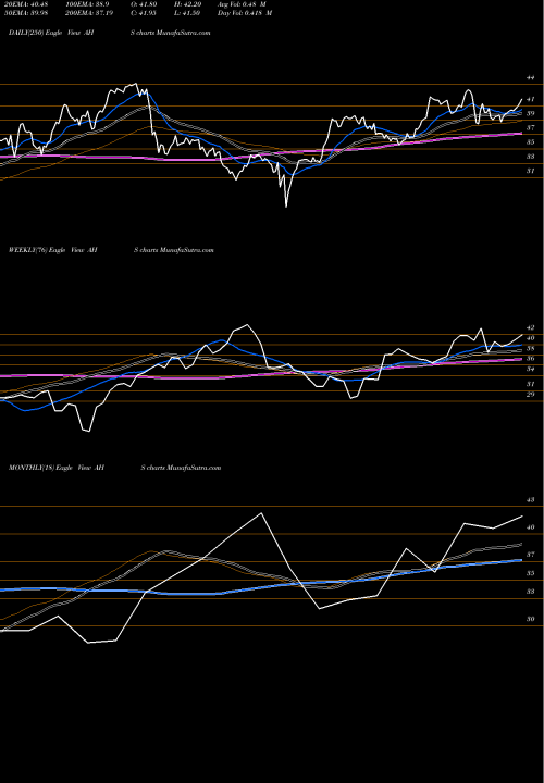 Trend of Amn Healthcare AHS TrendLines Amn Healthcare Services Inc AHS share NYSE Stock Exchange 