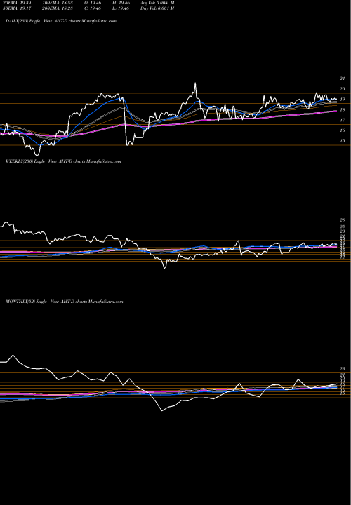 Trend of Ashford Hosp AHT-D TrendLines Ashford Hosp D Pfd AHT-D share NYSE Stock Exchange 