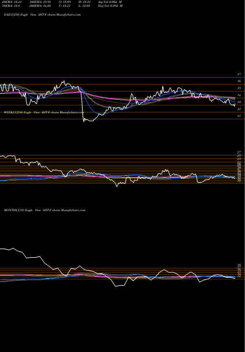 Trend of Ashford Hospitality AHT-F TrendLines Ashford Hospitality Trust Inc AHT-F share NYSE Stock Exchange 