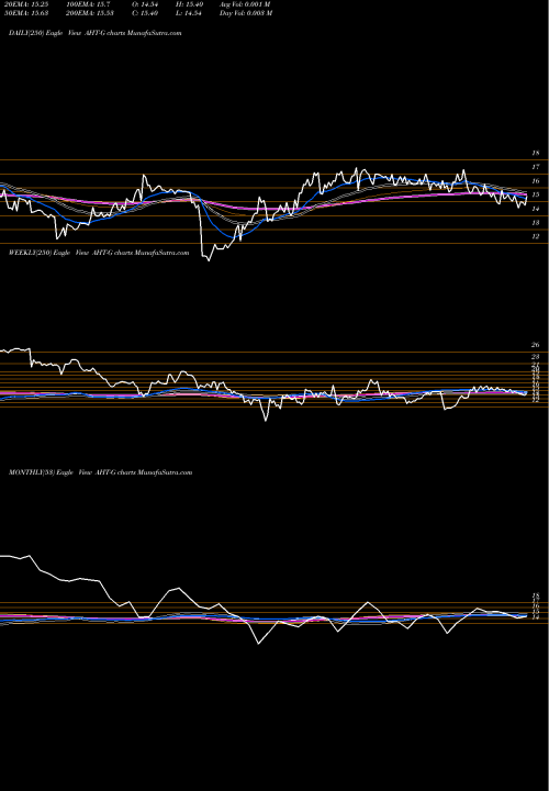 Trend of Ashford Hospitality AHT-G TrendLines Ashford Hospitality TR Inc [Aht/Pg] AHT-G share NYSE Stock Exchange 