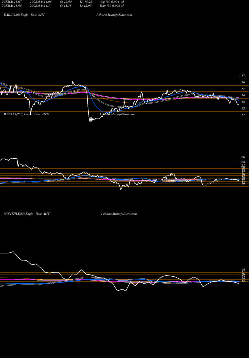 Trend of Ashford Hospitality AHT-I TrendLines Ashford Hospitality TR Inc [Aht/Pi] AHT-I share NYSE Stock Exchange 