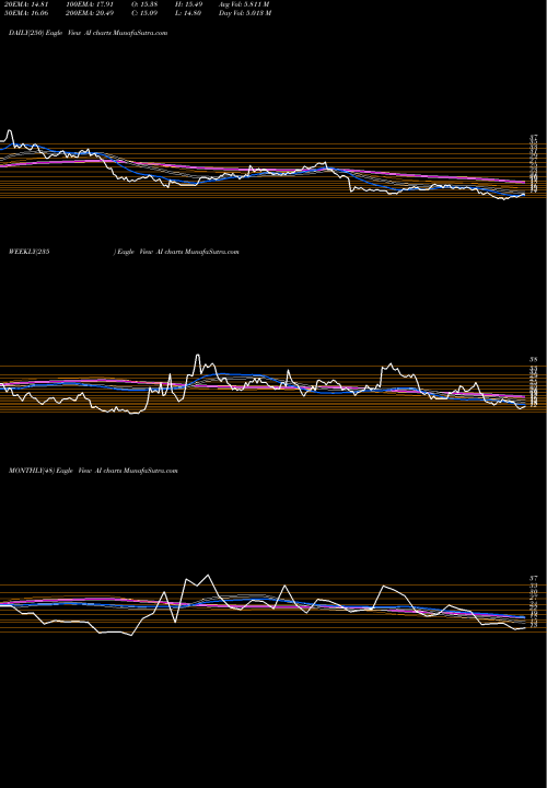 Trend of Arlington Asset AI TrendLines Arlington Asset Investment Corp AI share NYSE Stock Exchange 