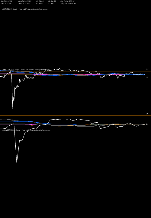 Trend of Arlington Asset AIC TrendLines Arlington Asset Investment Corp AIC share NYSE Stock Exchange 