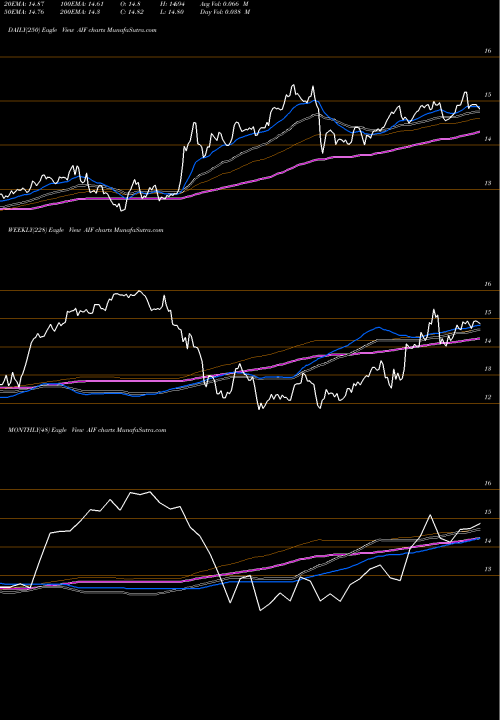 Trend of Apollo Tactical AIF TrendLines Apollo Tactical Income Fund Inc. AIF share NYSE Stock Exchange 