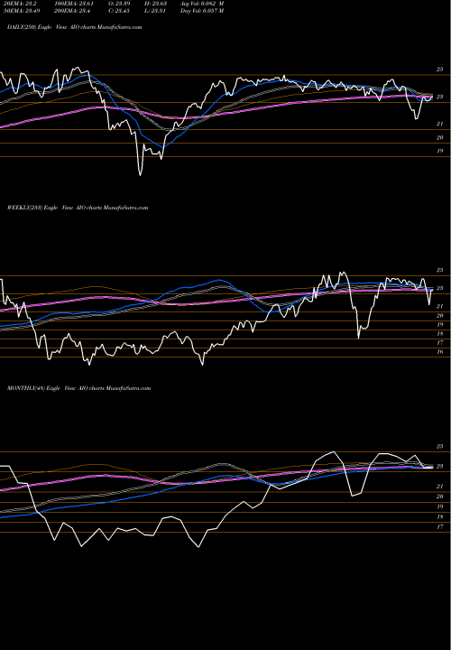 Trend of Allianzgi Artificial AIO TrendLines Allianzgi Artificial Intelligence & Technology AIO share NYSE Stock Exchange 