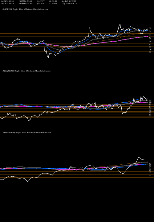 Trend of Aar Corp AIR TrendLines AAR Corp. AIR share NYSE Stock Exchange 