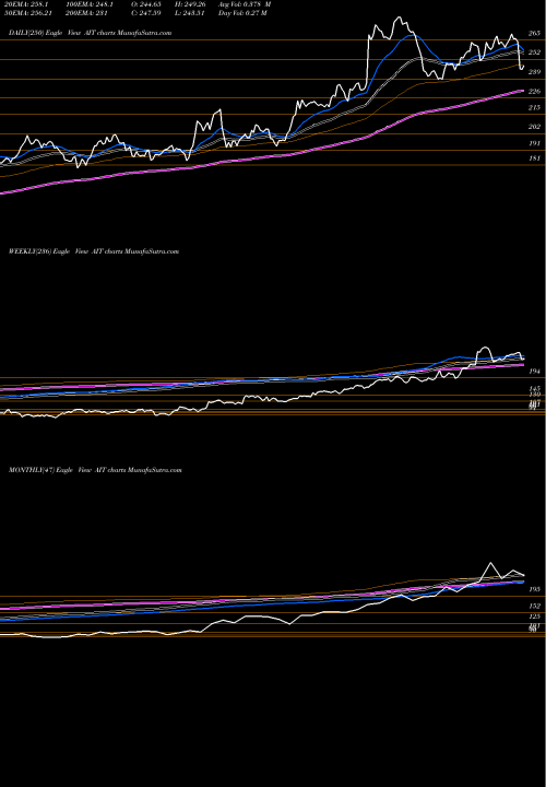 Trend of Applied Industrial AIT TrendLines Applied Industrial Technologies, Inc. AIT share NYSE Stock Exchange 