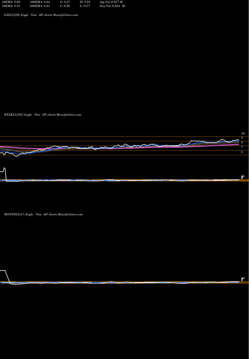 Trend of Apartment Investment AIV TrendLines Apartment Investment And Management Company AIV share NYSE Stock Exchange 