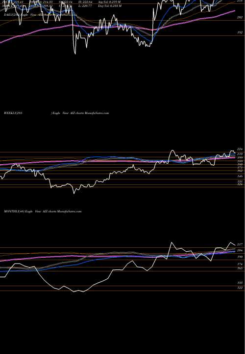 Trend of Assurant Inc AIZ TrendLines Assurant, Inc. AIZ share NYSE Stock Exchange 