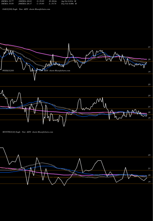 Trend of Assurant Inc AIZN TrendLines Assurant Inc 5.25% Subordinated Notes Due 2061 AIZN share NYSE Stock Exchange 