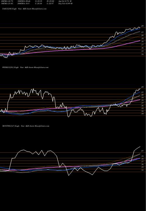 Trend of Acadia Realty AKR TrendLines Acadia Realty Trust AKR share NYSE Stock Exchange 