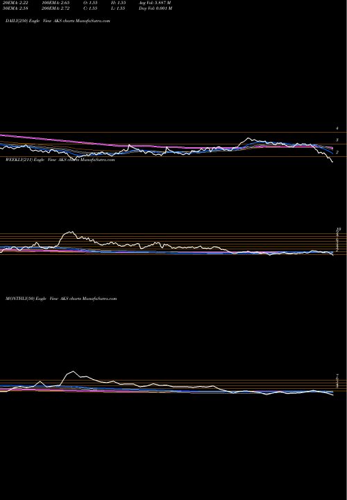 Trend of Ak Steel AKS TrendLines AK Steel Holding Corporation AKS share NYSE Stock Exchange 
