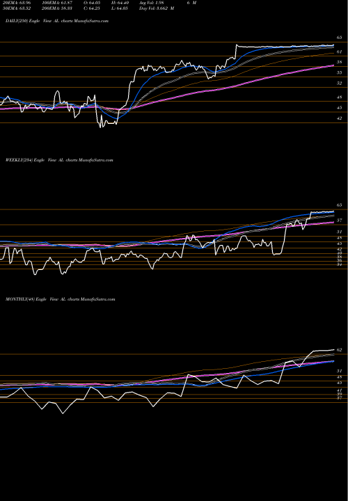 Trend of Air Lease AL TrendLines Air Lease Corporation AL share NYSE Stock Exchange 