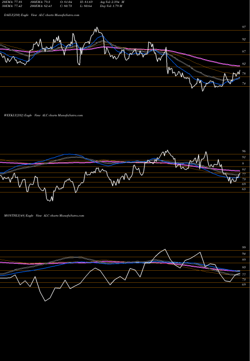 Trend of Alcon Inc ALC TrendLines Alcon Inc ALC share NYSE Stock Exchange 