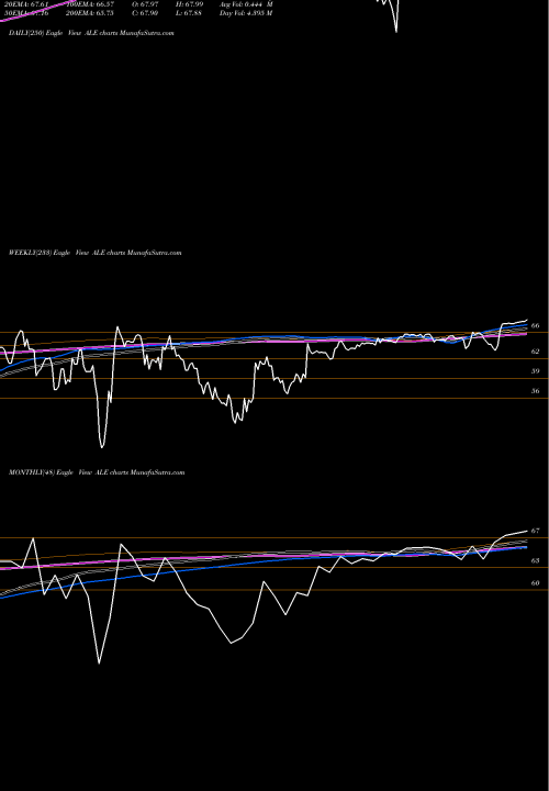 Trend of Allete Inc ALE TrendLines Allete, Inc. ALE share NYSE Stock Exchange 