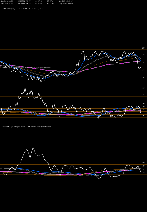 Trend of Alexander Baldwin ALEX TrendLines Alexander & Baldwin, Inc. ALEX share NYSE Stock Exchange 