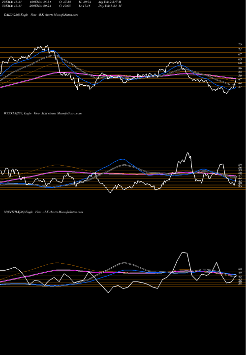 Trend of Alaska Air ALK TrendLines Alaska Air Group, Inc. ALK share NYSE Stock Exchange 