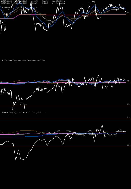 Trend of Ally Financial ALL-B TrendLines Ally Financial Inc Fixed Rate F ALL-B share NYSE Stock Exchange 