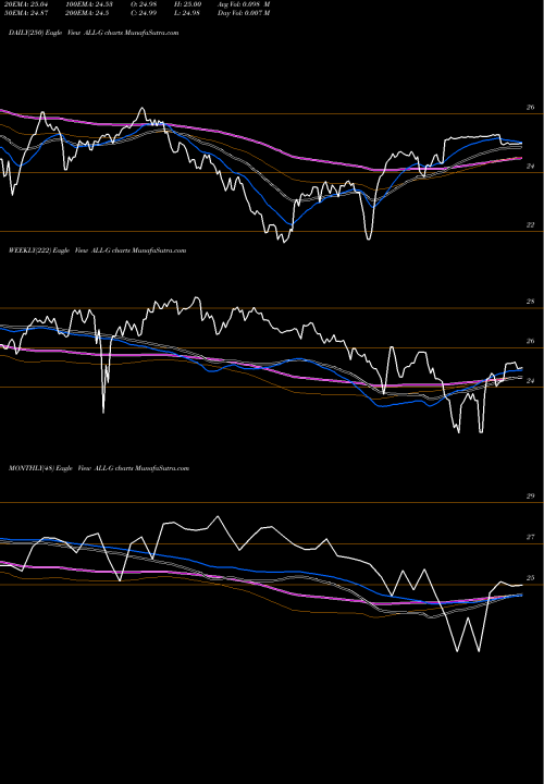 Trend of Allstate Corp ALL-G TrendLines Allstate Corp [All/Pg] ALL-G share NYSE Stock Exchange 