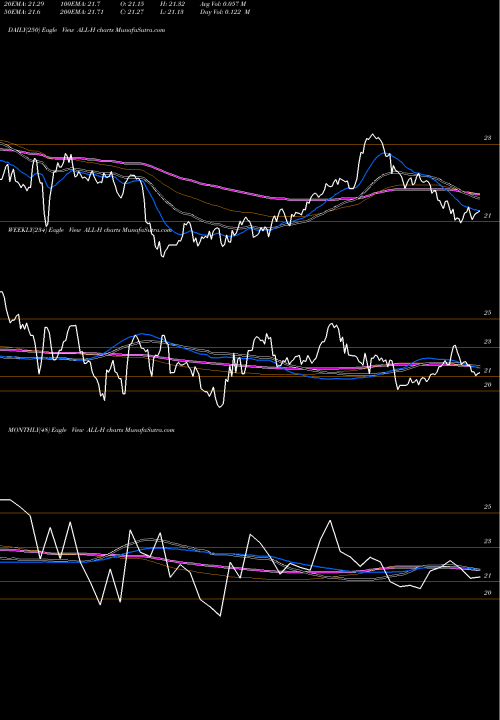 Trend of Allstate Corp ALL-H TrendLines Allstate Corp [All/Ph] ALL-H share NYSE Stock Exchange 