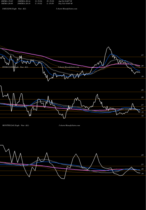 Trend of Allstate Corp ALL-I TrendLines Allstate Corp [All/Pi] ALL-I share NYSE Stock Exchange 