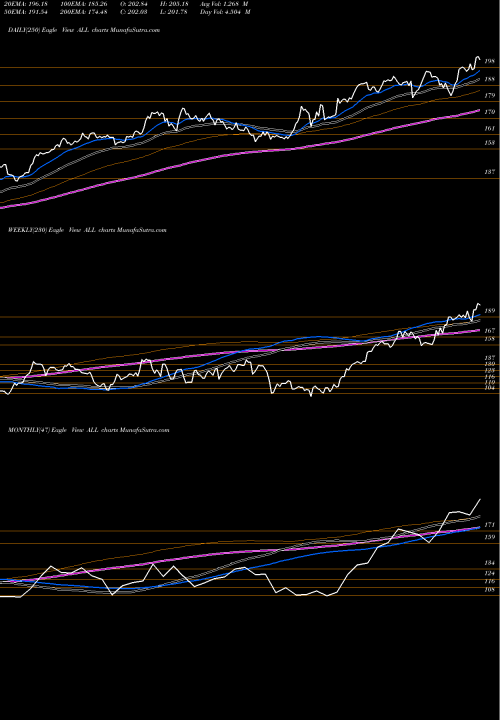 Trend of Allstate Corporation ALL TrendLines Allstate Corporation (The) ALL share NYSE Stock Exchange 