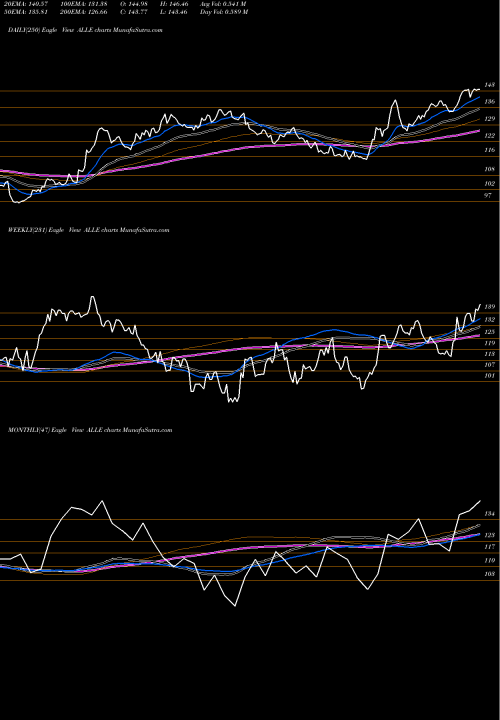 Trend of Allegion Plc ALLE TrendLines Allegion Plc ALLE share NYSE Stock Exchange 