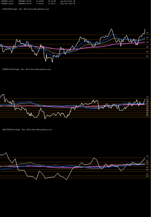 Trend of Ally Financial ALLY TrendLines Ally Financial Inc. ALLY share NYSE Stock Exchange 
