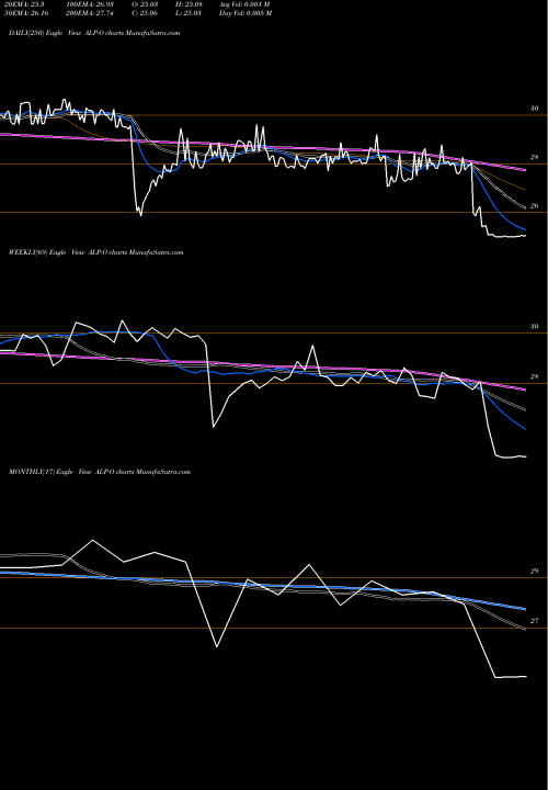 Trend of Alabama Pwr ALP-O TrendLines Alabama Pwr 5.83A Pf ALP-O share NYSE Stock Exchange 