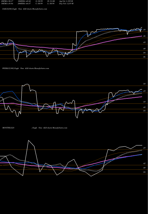 Trend of Alere Inc ALR TrendLines Alere Inc ALR share NYSE Stock Exchange 