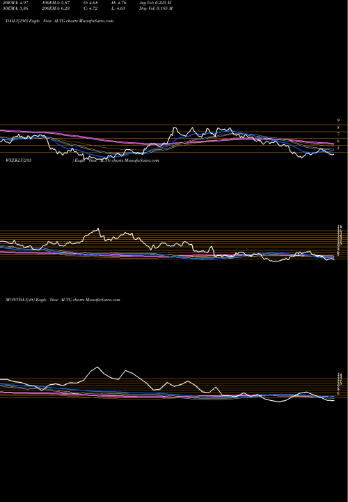 Trend of Alta Equipment ALTG TrendLines Alta Equipment Group Inc ALTG share NYSE Stock Exchange 