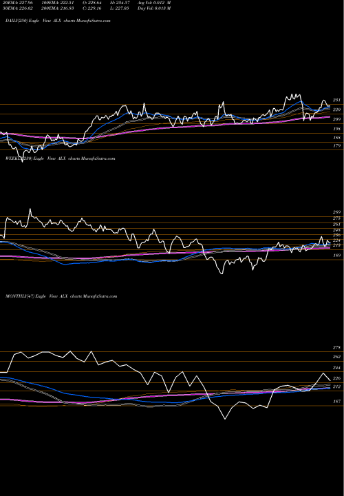 Trend of Alexander S ALX TrendLines Alexander's, Inc. ALX share NYSE Stock Exchange 