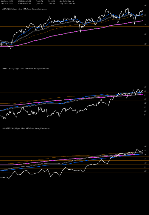 Trend of Antero Midstream AM TrendLines Antero Midstream Partners LP AM share NYSE Stock Exchange 