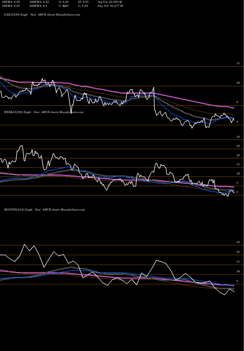 Trend of Amcor Plc AMCR TrendLines Amcor Plc AMCR share NYSE Stock Exchange 