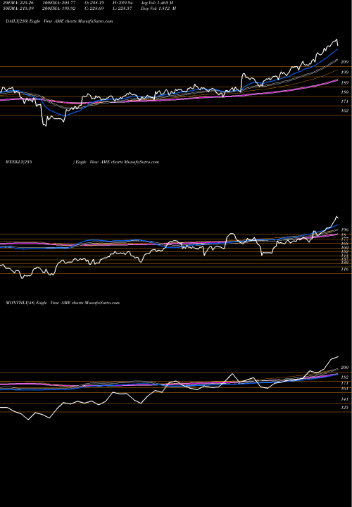 Trend of Amtek Inc AME TrendLines AMTEK, Inc. AME share NYSE Stock Exchange 