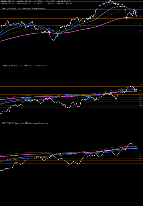 Trend of Amtek Inc AME TrendLines AMTEK, Inc. AME share NYSE Stock Exchange 