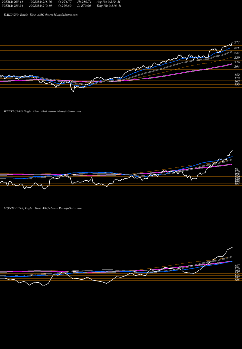 Trend of Affiliated Managers AMG TrendLines Affiliated Managers Group, Inc. AMG share NYSE Stock Exchange 