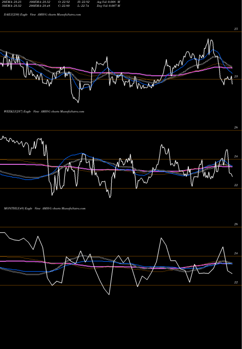 Trend of American Homes AMH-G TrendLines American Homes 4 Rent [Amh/Pg] AMH-G share NYSE Stock Exchange 