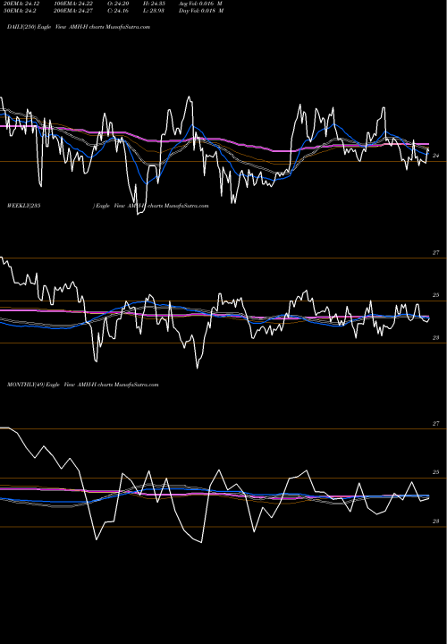 Trend of American Homes AMH-H TrendLines American Homes 4 Rent [Amh/Ph] AMH-H share NYSE Stock Exchange 