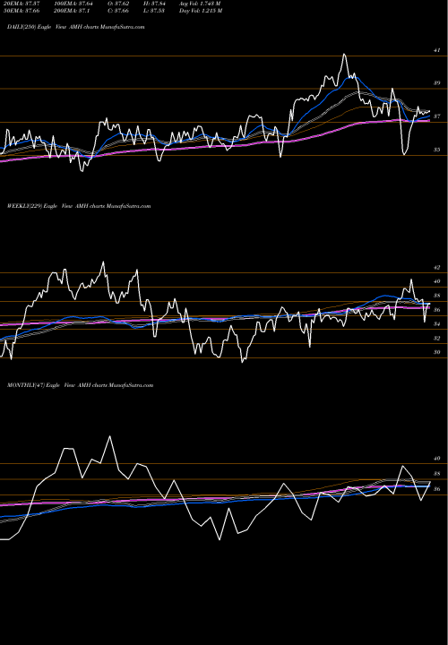 Trend of American Homes AMH TrendLines American Homes 4 Rent AMH share NYSE Stock Exchange 