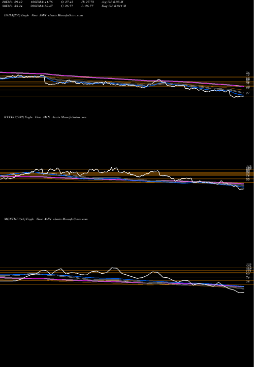 Trend of Amn Healthcare AMN TrendLines AMN Healthcare Services Inc AMN share NYSE Stock Exchange 