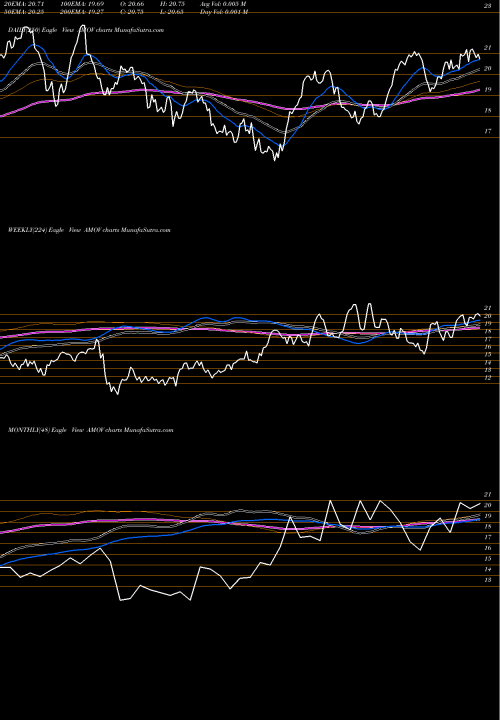 Trend of America Movil AMOV TrendLines America Movil, S.A.B. De C.V. AMOV share NYSE Stock Exchange 
